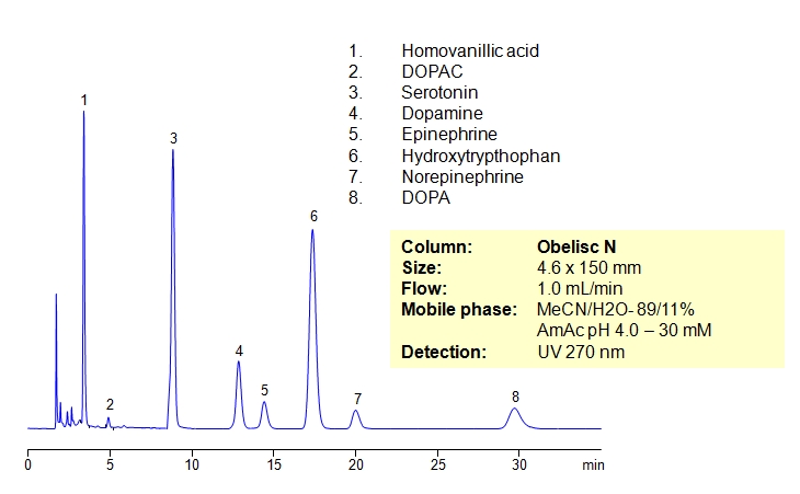 DOPAC (Dihydroxyphenylacetic Acid)