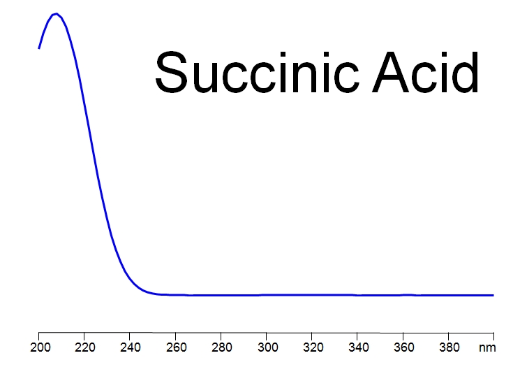 UV spectra of Succinc Acid