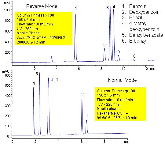 Primesep 100 reverse and normal mode chromatograms - Benzoin, Deoxybenzoin, Benzil