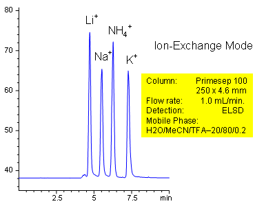 Primesep 100 Ion exchange mode chromatogram
