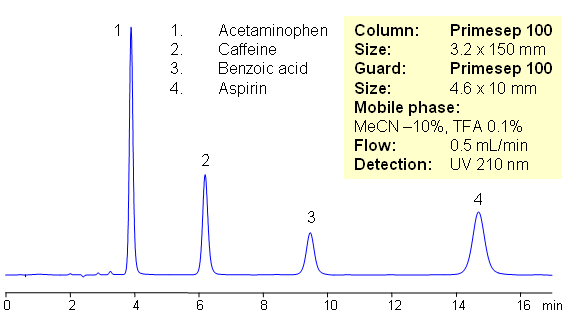 Quantification Of Caffeine And Benzoic Acid