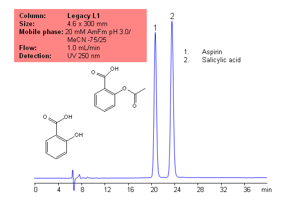 Quantification Of Caffeine And Benzoic Acid