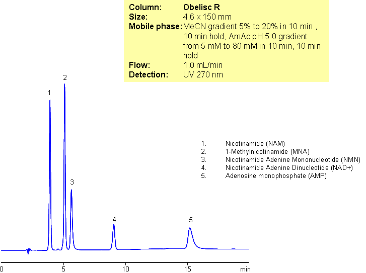 Analysis of Antibiotic Flumequine and Related Impurities in MixedMode