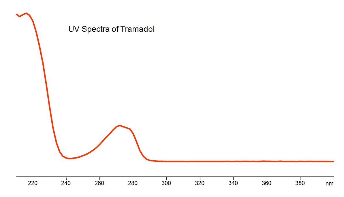 UV Spectra of Tramadol