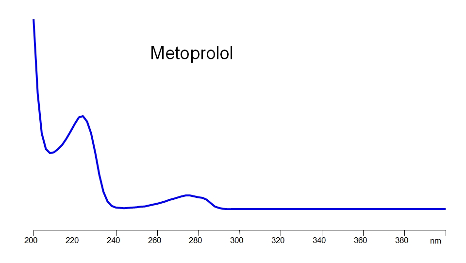 UV Metoprolol spectra