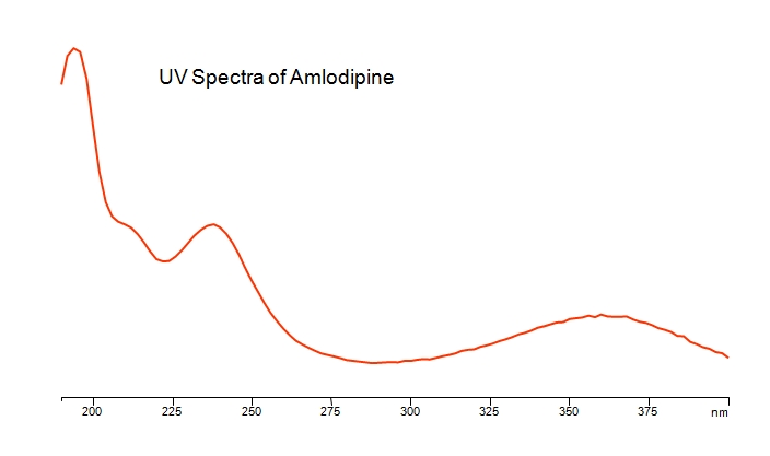 UV Spectra of Amlodipine 