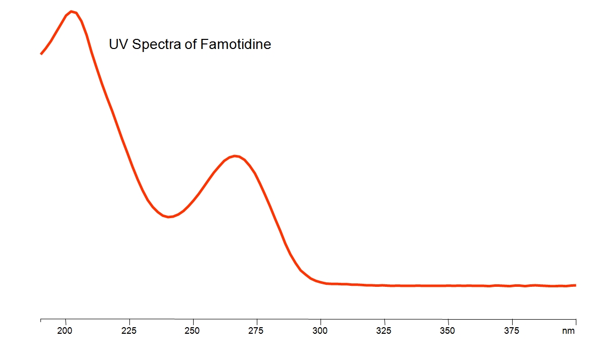 UV Spectra of Famotidine
