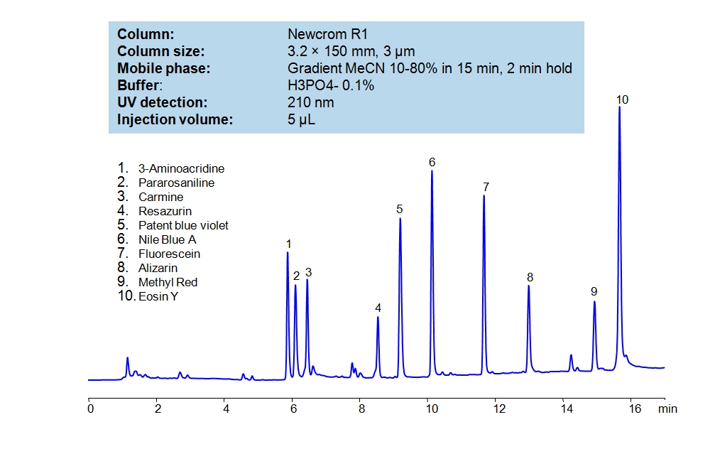 HPLC Separation of Dyes