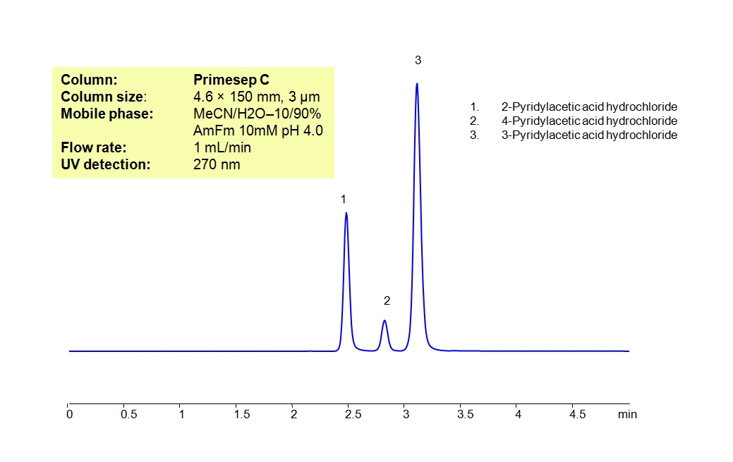 HPLC Separation Of Mixture of Pyridylacetic Acids