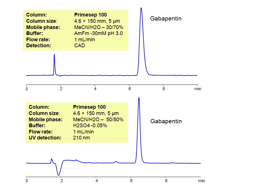 HPLC Method for Analysis of Gabapentin Tablets
