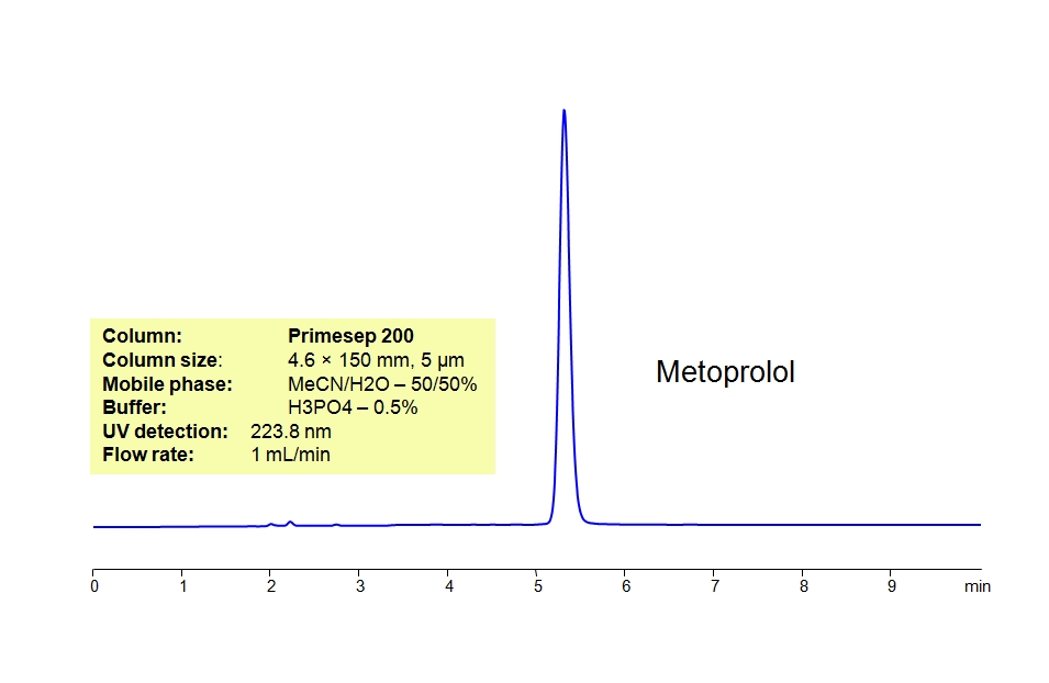 HPLC Method for Analysis of Metoprolol