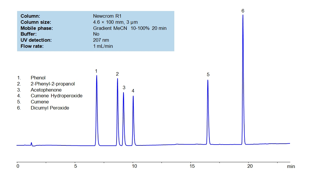 HPLC Method for Phenol - Acetone Production and Impurities