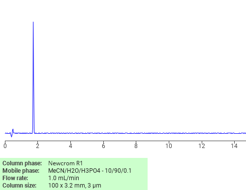Separation of Ammonium carbamate on Newcrom R1 HPLC column