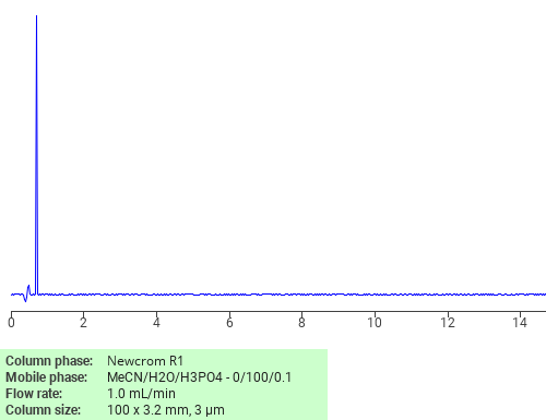 Separation of D-Glucitol 3-(bromoacetate) on Newcrom R1 HPLC column