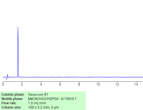 Separation of Imidodicarbonic diamide on Newcrom C18 HPLC column