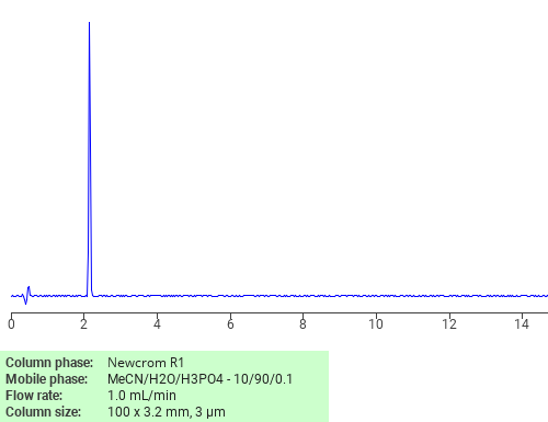 Separation of Zinc carbonate on Newcrom C18 HPLC column