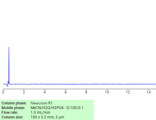 Separation of butane-1,4-disulfonic acid on Newcrom R1 HPLC column