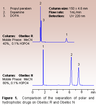 Obelisc R and Obelisc N - Propyl paraben, Dopamine, DOPA - chromatograms