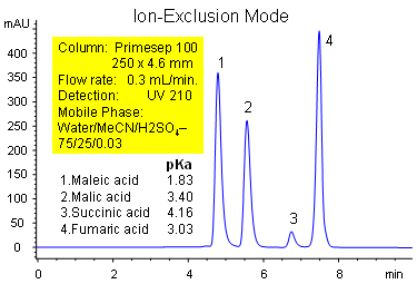 Primesep 100 Ion exclusion mode chromatogram
