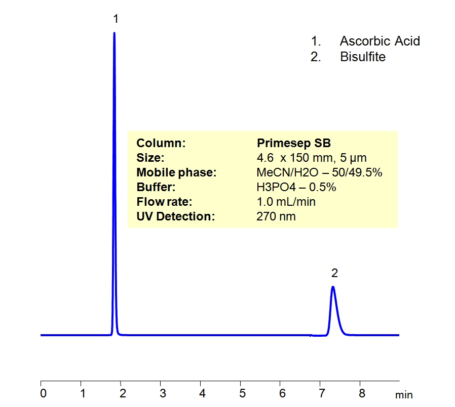 HPLC Method for Analysis of Ascorbic Acid and Sodium Metabisulfite