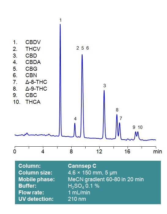 Cannsep C chromatogram
