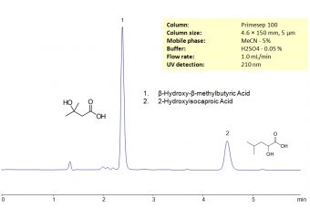HPLC Separation of β‑Hydroxy-β-methylbutyric Acid and 2-Hydroxyisocaproic Acid_1182