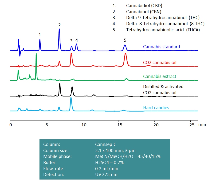 HPLC Determination of CBD, CBN, THC, 8THC and THCA on Cannsep C Column